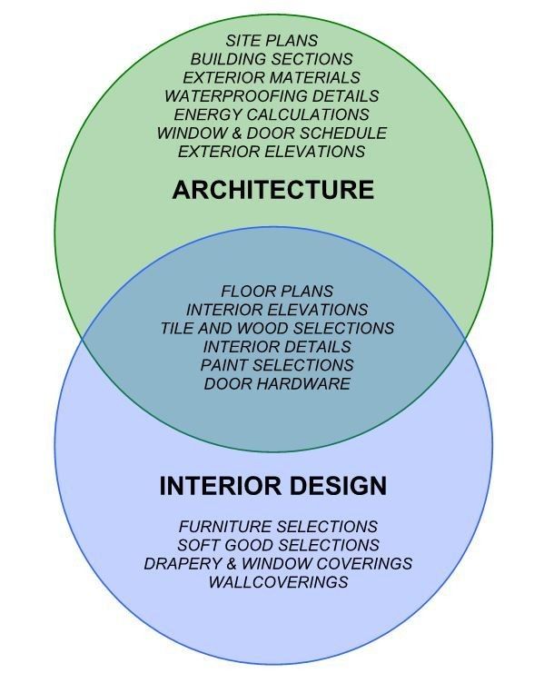 What is the Difference Between Architecture and Interior Architecture?